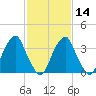 Stow Creek Canton tide chart for Wednesday, February 14, 2024