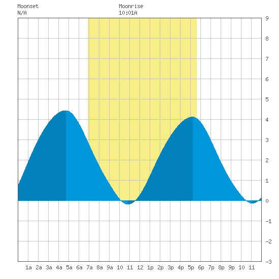 Stow Creek Canton tide chart for Thursday, February 15, 2024