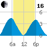 Stow Creek Canton tide chart for Friday, February 16, 2024