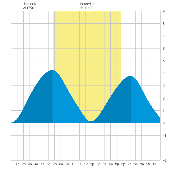 Stow Creek Canton tide chart for Saturday, February 17, 2024