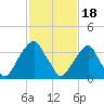 Stow Creek Canton tide chart for Sunday, February 18, 2024