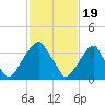 Stow Creek Canton tide chart for Monday, February 19, 2024