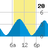 Stow Creek Canton tide chart for Tuesday, February 20, 2024