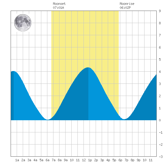 Stow Creek Canton tide chart for Saturday, February 24, 2024