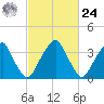 Stow Creek Canton tide chart for Saturday, February 24, 2024