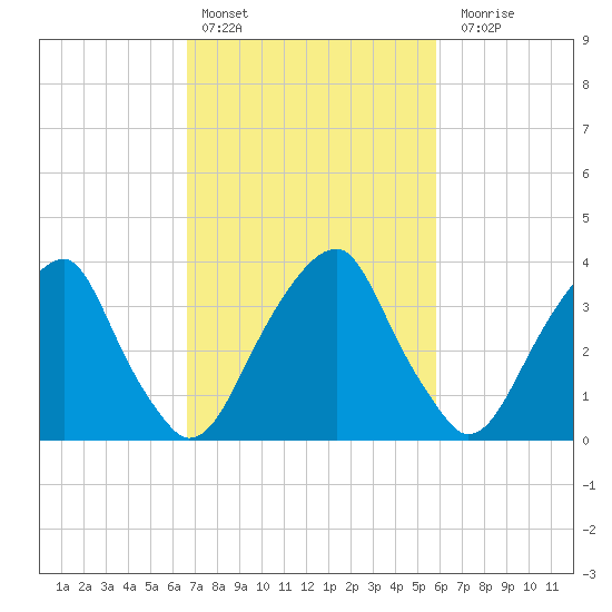 Stow Creek Canton tide chart for Sunday, February 25, 2024