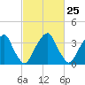 Stow Creek Canton tide chart for Sunday, February 25, 2024