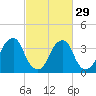 Stow Creek Canton tide chart for Thursday, February 29, 2024