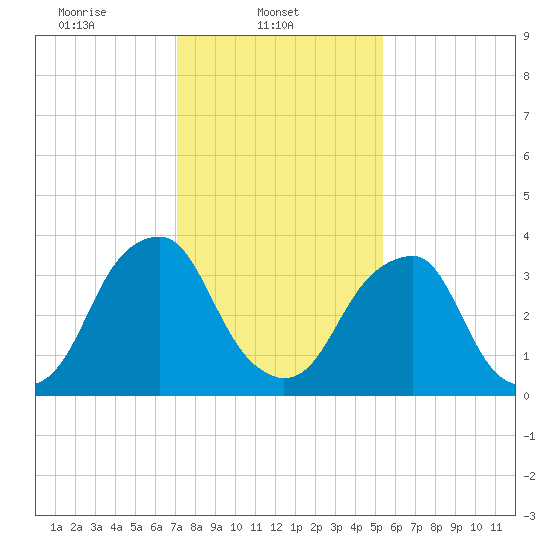 Stow Creek Canton tide chart for Saturday, February 3, 2024