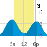 Stow Creek Canton tide chart for Saturday, February 3, 2024
