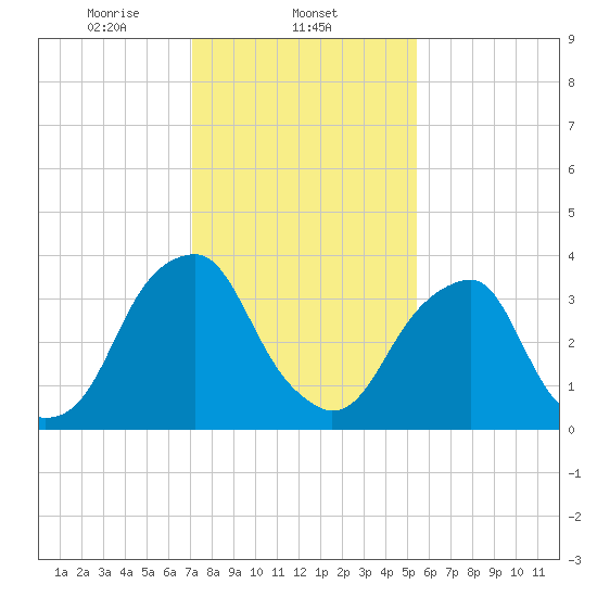 Stow Creek Canton tide chart for Sunday, February 4, 2024