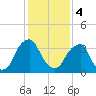 Stow Creek Canton tide chart for Sunday, February 4, 2024