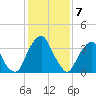 Stow Creek Canton tide chart for Wednesday, February 7, 2024