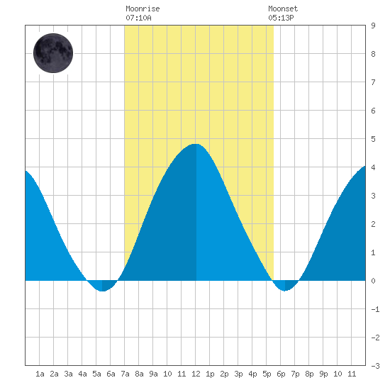 Stow Creek Canton tide chart for Friday, February 9, 2024