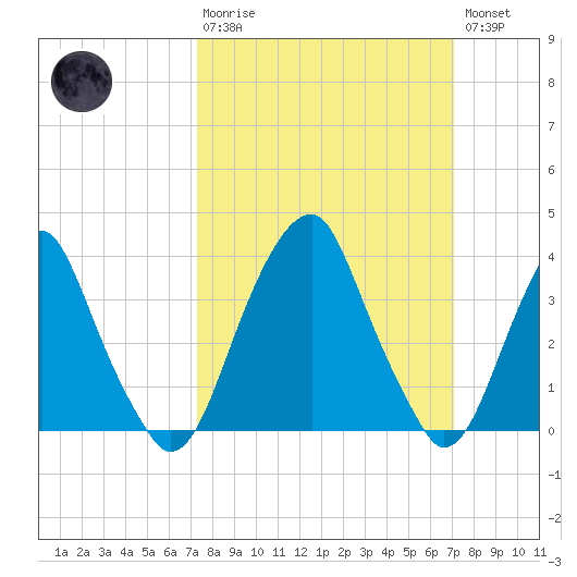 Stow Creek Canton tide chart for Sunday, March 10, 2024