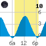 Stow Creek Canton tide chart for Sunday, March 10, 2024