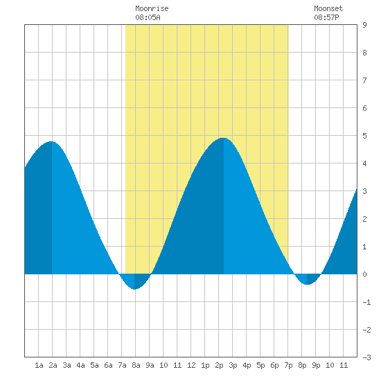 Stow Creek Canton tide chart for Monday, March 11, 2024