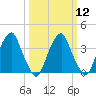 Stow Creek Canton tide chart for Tuesday, March 12, 2024