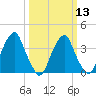 Stow Creek Canton tide chart for Wednesday, March 13, 2024