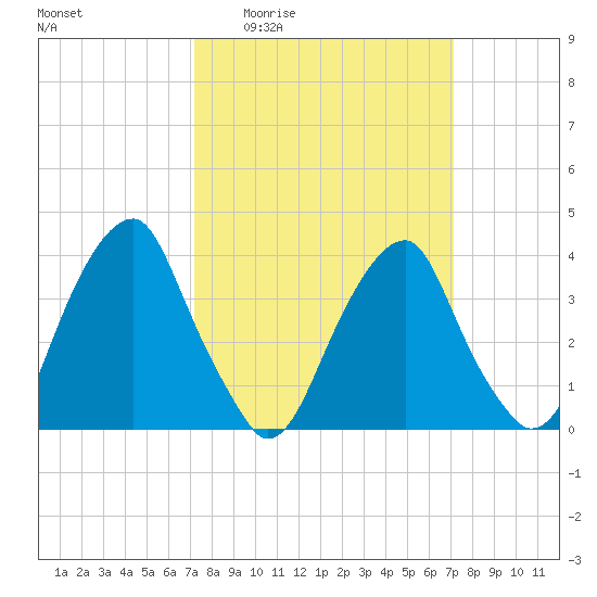 Stow Creek Canton tide chart for Thursday, March 14, 2024