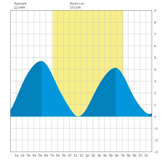 Stow Creek Canton tide chart for Friday, March 15, 2024