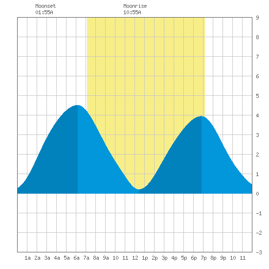 Stow Creek Canton tide chart for Saturday, March 16, 2024