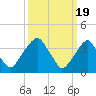 Stow Creek Canton tide chart for Tuesday, March 19, 2024