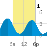 Stow Creek Canton tide chart for Friday, March 1, 2024