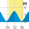 Stow Creek Canton tide chart for Friday, March 22, 2024