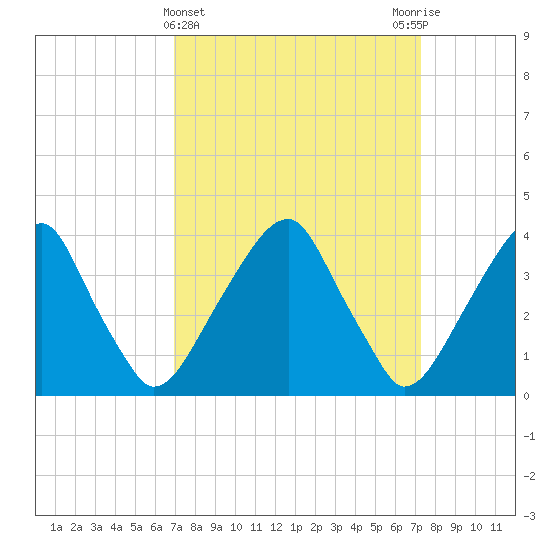 Stow Creek Canton tide chart for Saturday, March 23, 2024