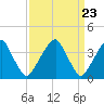 Stow Creek Canton tide chart for Saturday, March 23, 2024
