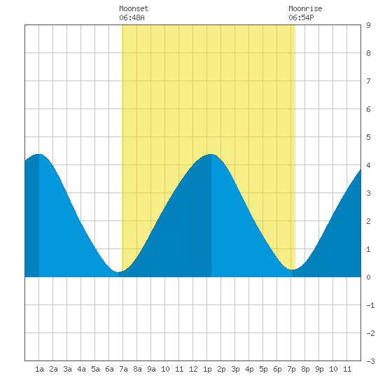 Stow Creek Canton tide chart for Sunday, March 24, 2024