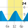 Stow Creek Canton tide chart for Sunday, March 24, 2024
