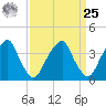 Stow Creek Canton tide chart for Monday, March 25, 2024