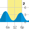 Stow Creek Canton tide chart for Saturday, March 2, 2024