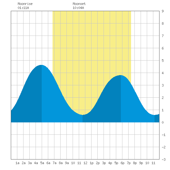 Stow Creek Canton tide chart for Sunday, March 31, 2024
