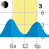 Stow Creek Canton tide chart for Sunday, March 3, 2024