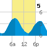 Stow Creek Canton tide chart for Tuesday, March 5, 2024
