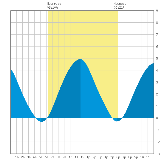 Stow Creek Canton tide chart for Saturday, March 9, 2024