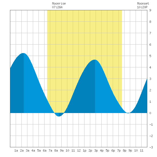 Stow Creek Canton tide chart for Wednesday, April 10, 2024