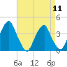 Stow Creek Canton tide chart for Thursday, April 11, 2024