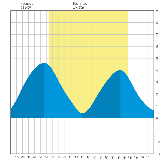 Stow Creek Canton tide chart for Sunday, April 14, 2024