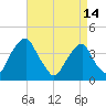 Stow Creek Canton tide chart for Sunday, April 14, 2024