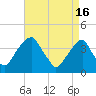 Stow Creek Canton tide chart for Tuesday, April 16, 2024