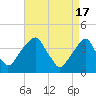 Stow Creek Canton tide chart for Wednesday, April 17, 2024