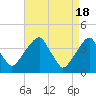 Stow Creek Canton tide chart for Thursday, April 18, 2024
