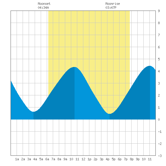 Stow Creek Canton tide chart for Friday, April 19, 2024