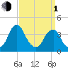 Stow Creek Canton tide chart for Monday, April 1, 2024