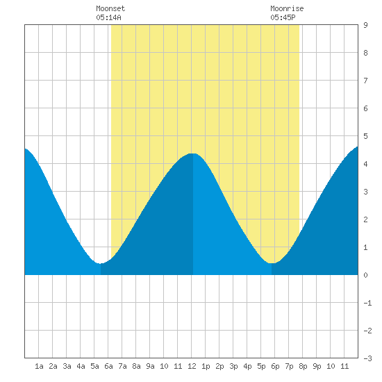 Stow Creek Canton tide chart for Sunday, April 21, 2024
