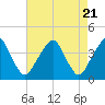 Stow Creek Canton tide chart for Sunday, April 21, 2024